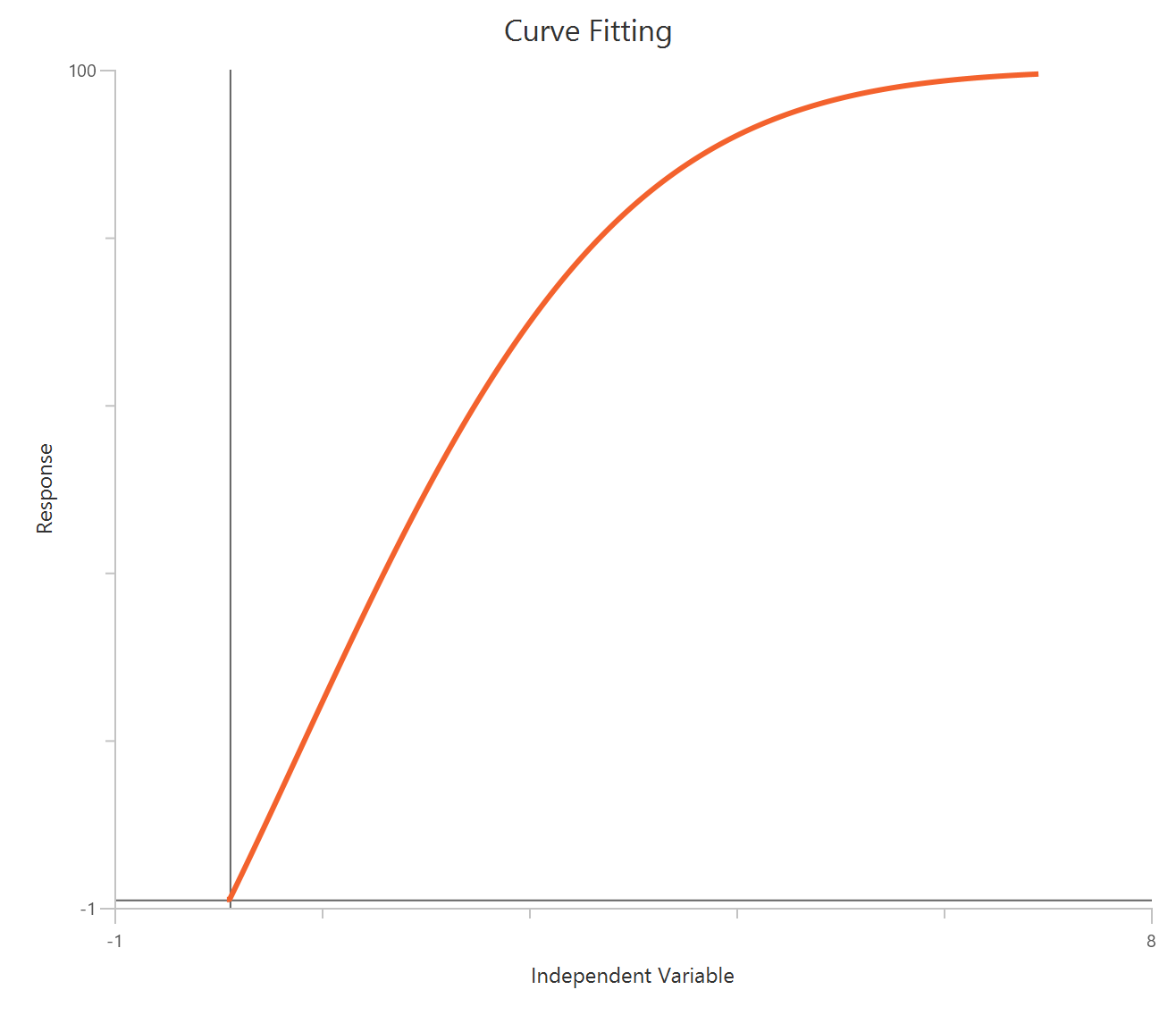 Linear quadratic - percent dead